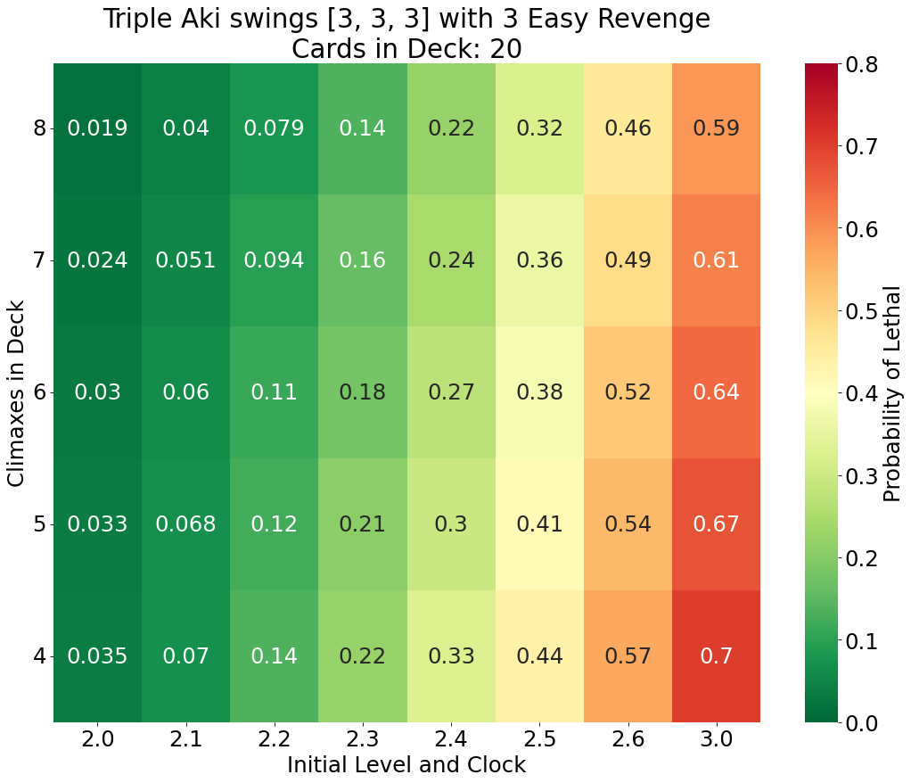 Scenario 2A graph