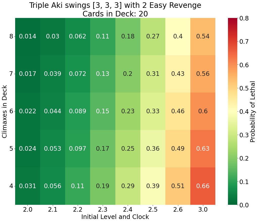 Scenario 2B graph