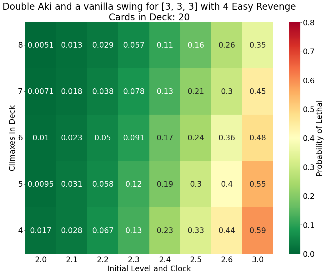 Scenario 3B graph