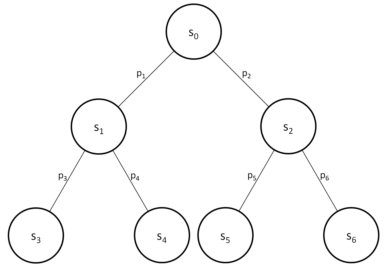 Sample tree diagram of gamestates